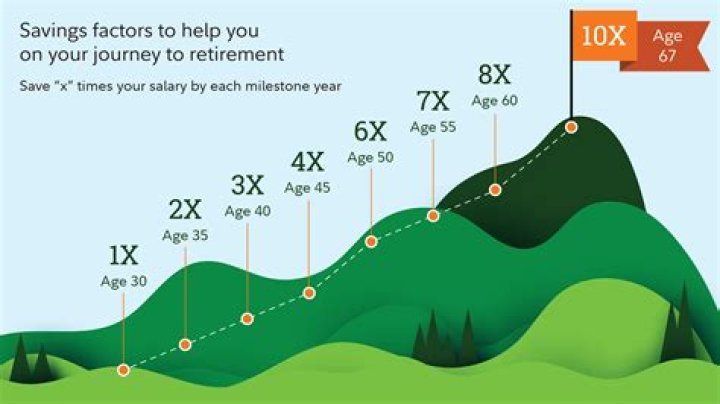 10 Secrets That Can Help You Retire Early, According to Experts
