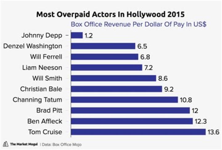 Most Overpaid Actors