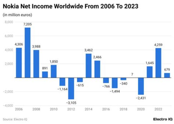 Nokia net worth, income and estimated earnings of Youtuber channel