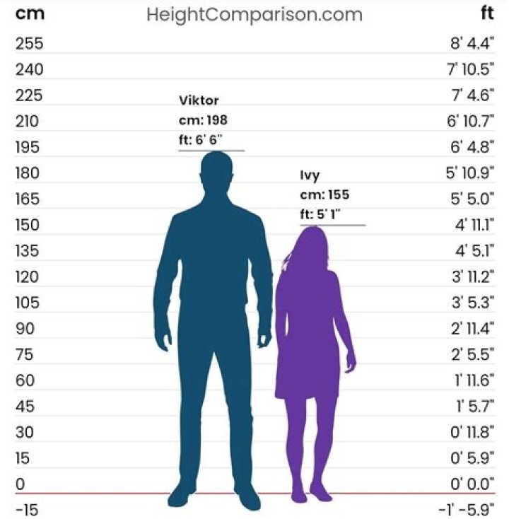 People of height 5 Feet