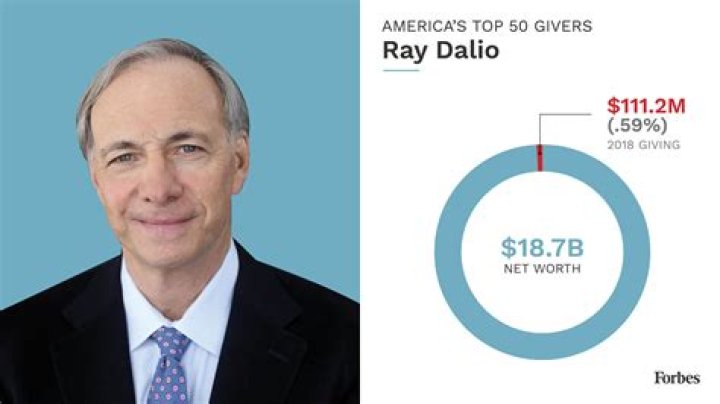 Ray Dalio Net Worth | Celebrity Net Worth