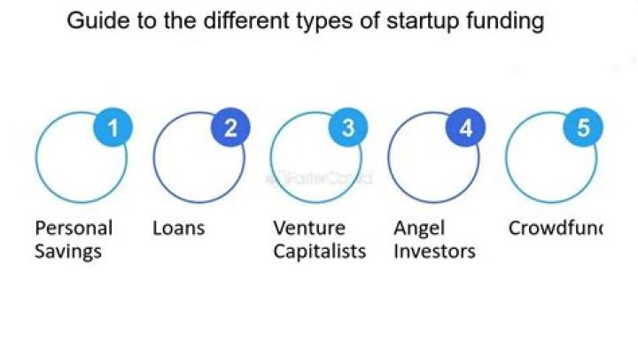 The 5 Best Ways to Fund the Startup of Your Dreams