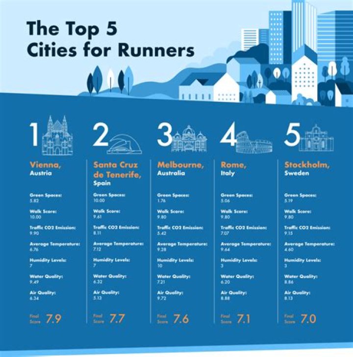 The 50 Best American Cities for Runners