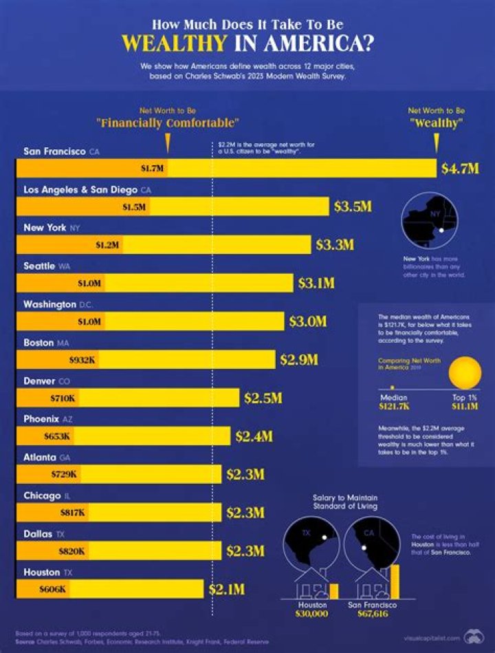 This Is How Much Money Makes You Rich in Your State, According to Data