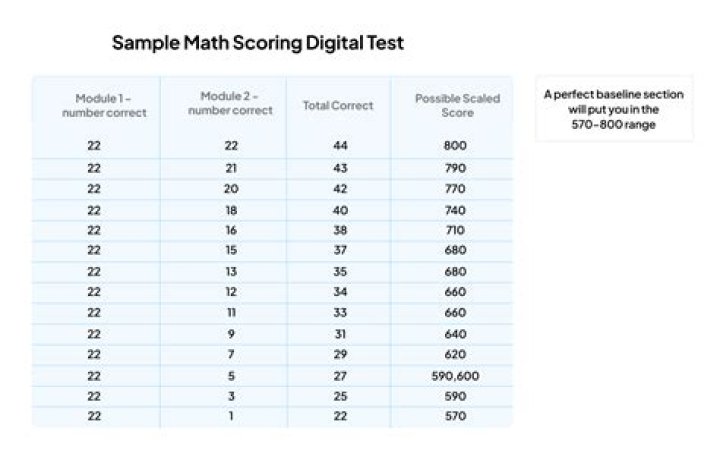 What Was Will Smith's SAT Score?